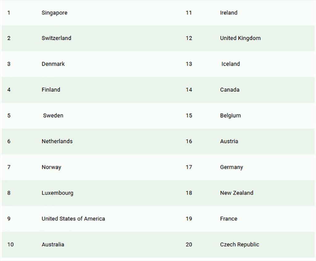Top 10 quốc gia dẫn đầu Chỉ số căng lực cạnh tranh nhân tài toàn cầu (GTCI) năm 2025 do Trường kinh doanh INSEAD (Singapore) phối hợp với Viện Portulans (Mỹ) công bố ngày 26/11.