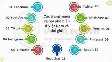 Các mạng xã hội phổ biến ở Thế giới và Việt Nam. Ảnh: imta.edu.vn