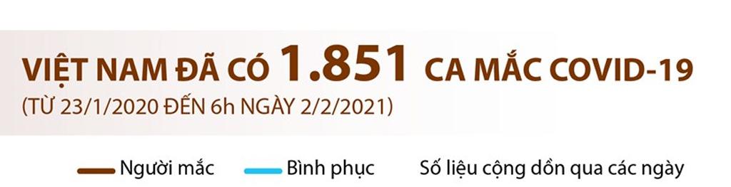 [Infographics] Việt Nam đã có 1.851 ca mắc dịch bệnh COVID-19