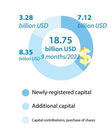 Vietnam attracts over 18.7 billion USD of FDI in nine months