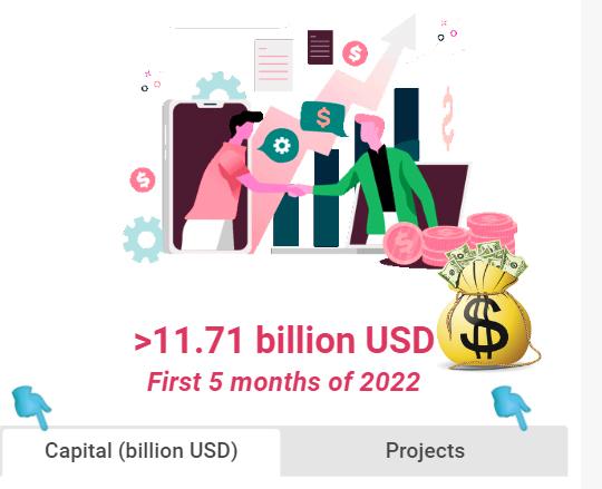 FDI attraction exceeds 11.71 billion USD in first 5 months of 2022