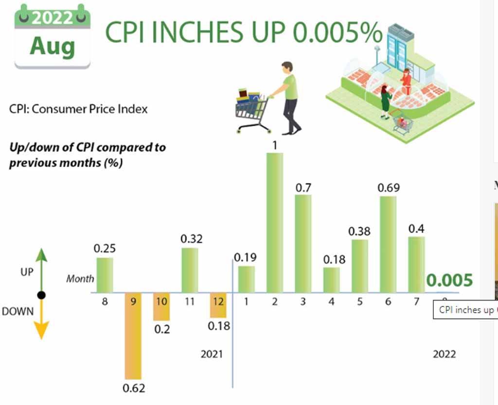 CPI inches up 0.005% in August