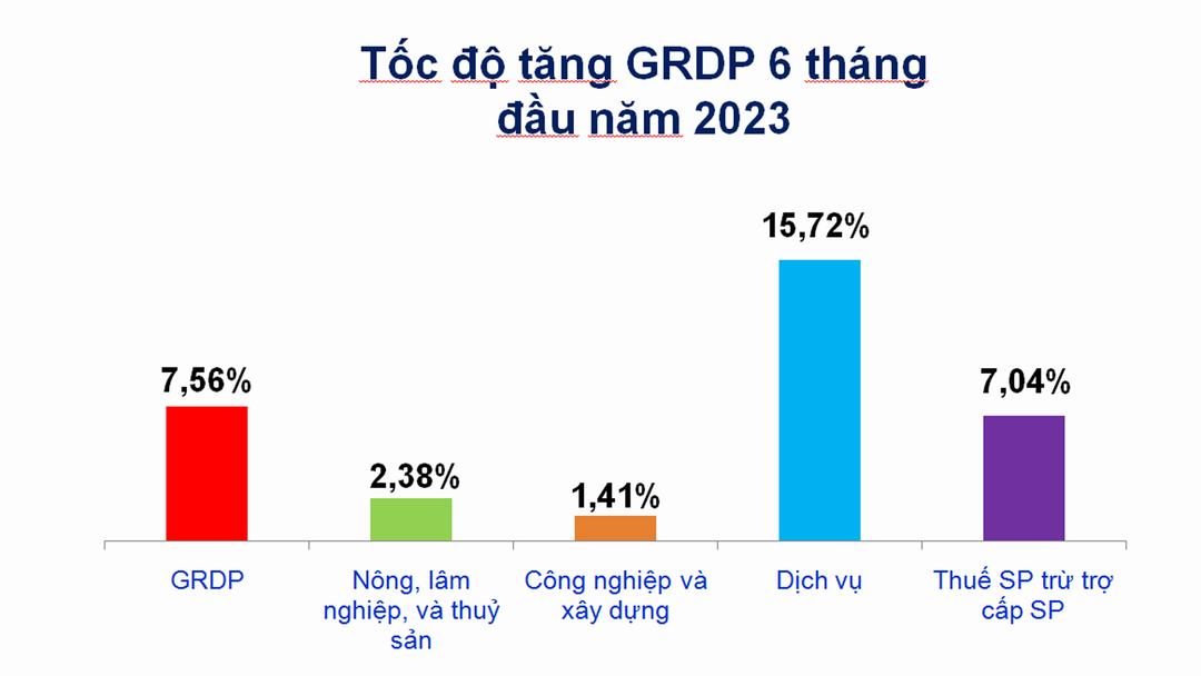 Ninh Binh records economic growth of 7.56% in first half