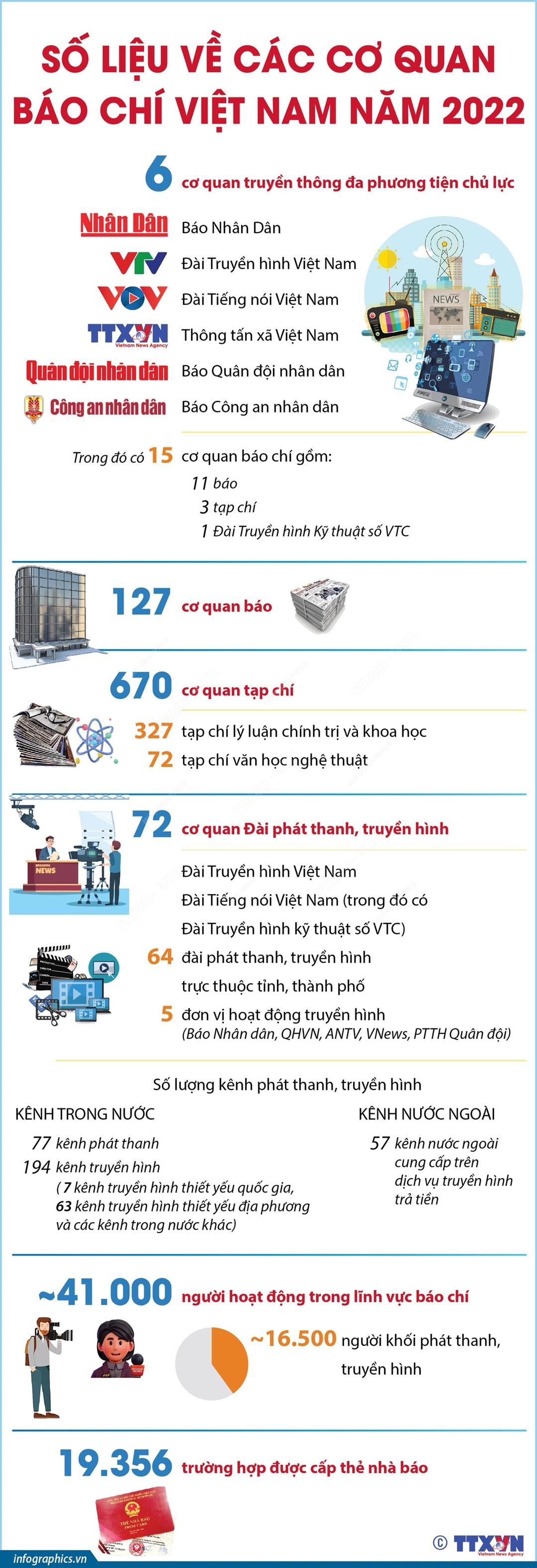 Số liệu về các cơ quan báo chí Việt Nam năm 2022