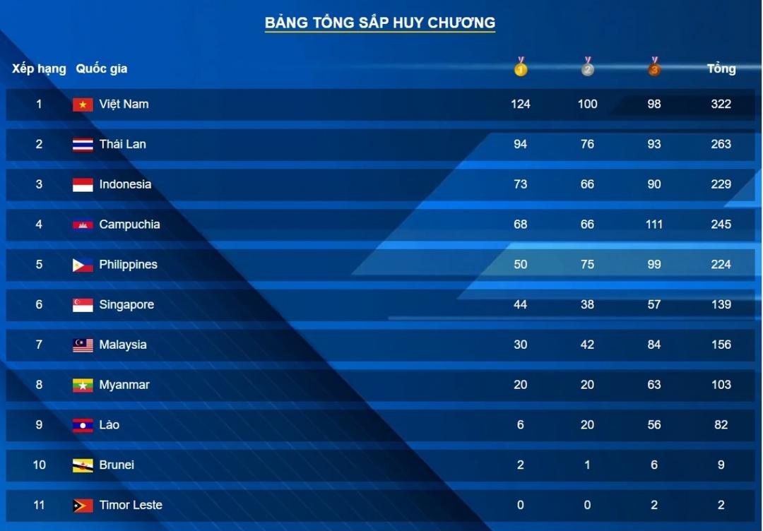 Bảng tổng sắp huy chương SEA Games 32 mới nhất: Việt Nam hơn Thái Lan 30 HCV