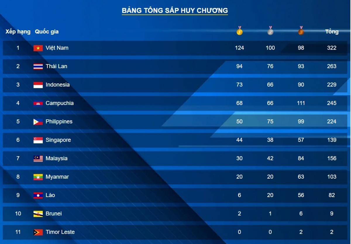 Bảng tổng sắp huy chương SEA Games 32 mới nhất: Việt Nam hơn Thái Lan 30 HCV