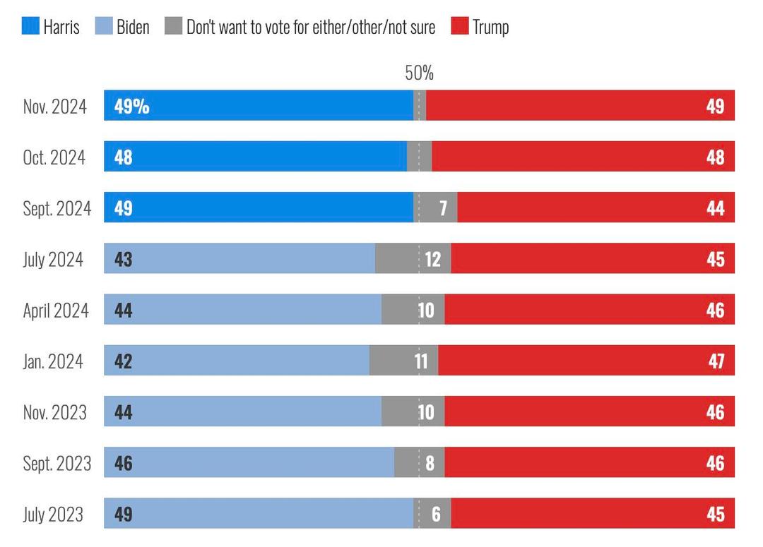 Cuộc đua vào Nhà Trắng đã trở nên cân bằng ngay sát Ngày Bầu cử