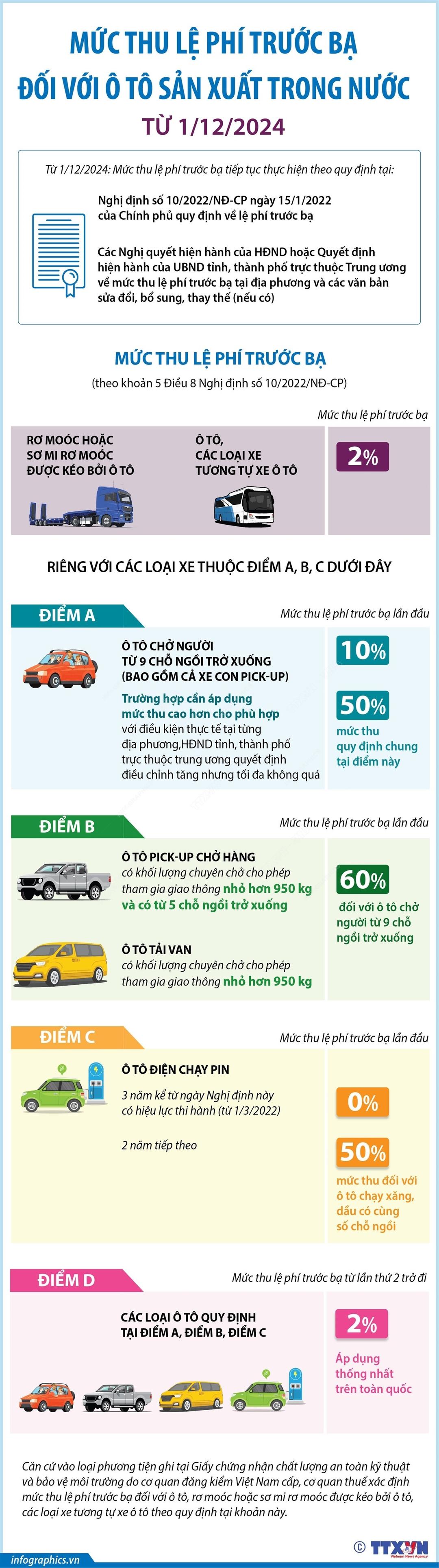 Mức thu lệ phí trước bạ với ô tô sản xuất trong nước từ 1/12