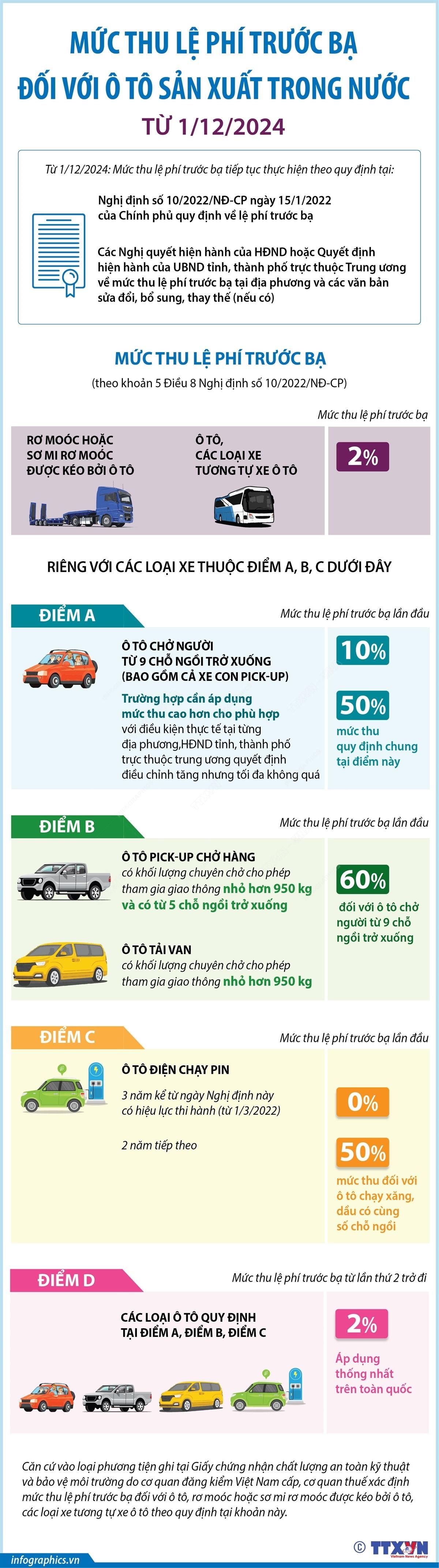 Mức thu lệ phí trước bạ với ô tô sản xuất trong nước từ 1/12