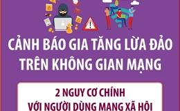 Cảnh báo gia tăng lừa đảo trên không gian mạng