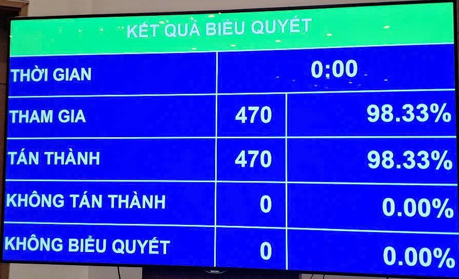 Quốc hội biểu quyết thông qua Nghị quyết sửa đổi Hiến pháp năm 2013