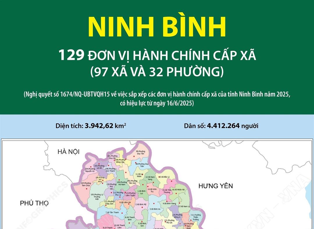 129 đơn vị hành chính cấp xã của tỉnh Ninh Bình năm 2025