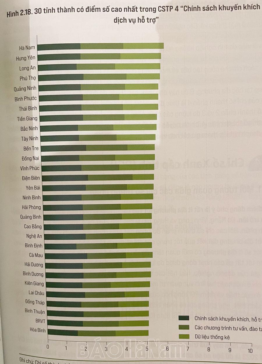 PCI của Hà Nam năm 2023, tăng 10 bậc