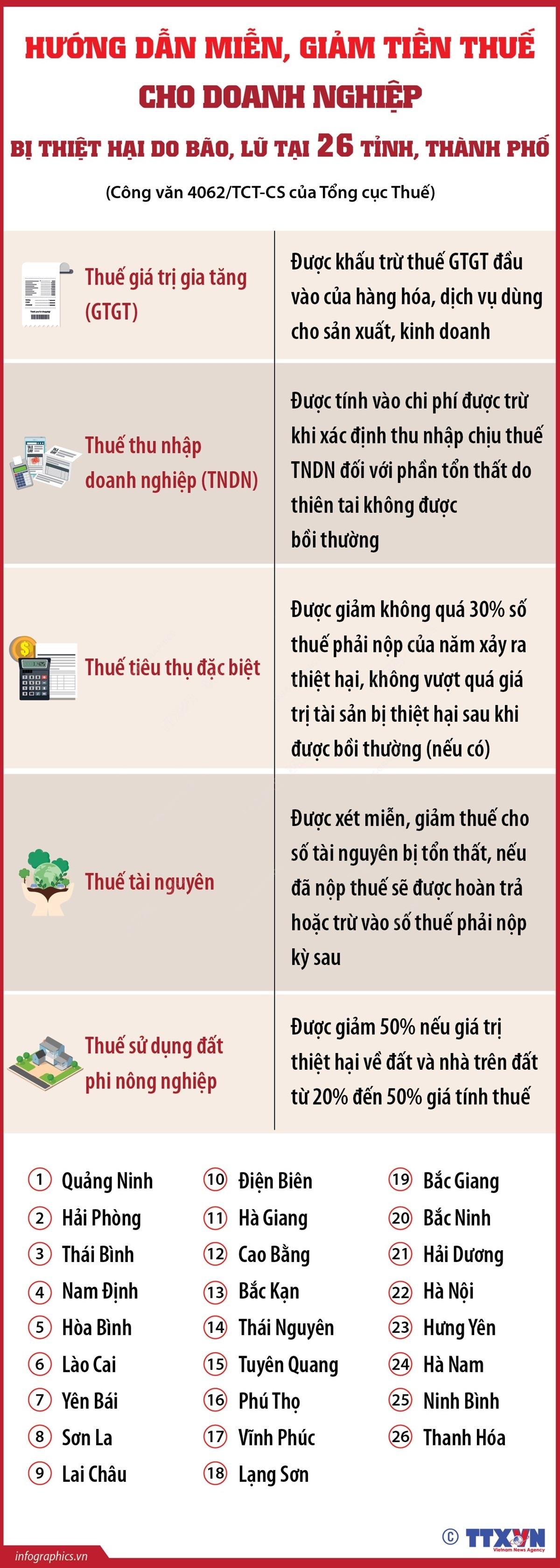 Hướng dẫn miễn, giảm tiền thuế cho doanh nghiệp bị thiệt hại do bão, lũ tại 26 tỉnh, thành phố