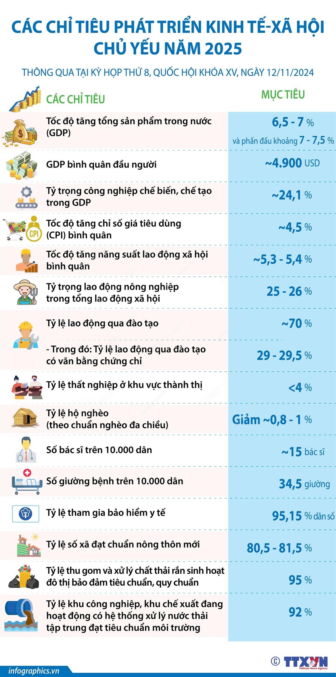 Các chỉ tiêu phát triển kinh tế - xã hội chủ yếu năm 2025