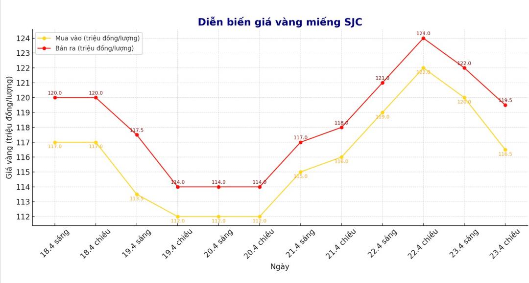 Biểu đồ giá vàng miếng SJC.