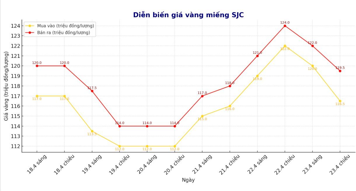 Biểu đồ giá vàng miếng SJC.