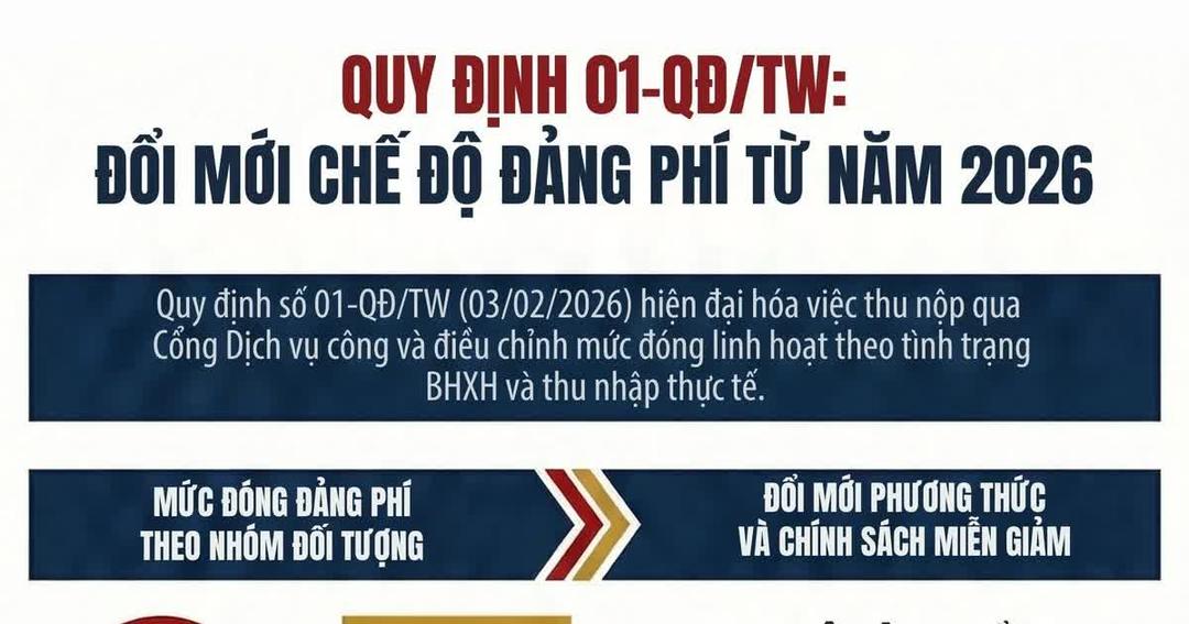 Quy định 01-QĐ/TW ngày 3/2/2026 áp dụng mức đóng đảng phí mới cho các đối tượng đặc thù. Theo đó, học sinh, sinh viên đóng 5.000 đồng/tháng; người có công, hưởng trợ cấp xã hội được giảm 50% mức đóng. Đặc biệt, đảng viên từ 50 năm tuổi đảng, hộ nghèo hoặc mắc bệnh hiểm nghèo được miễn đóng đảng phí. (Nguồn: Nhân dân)