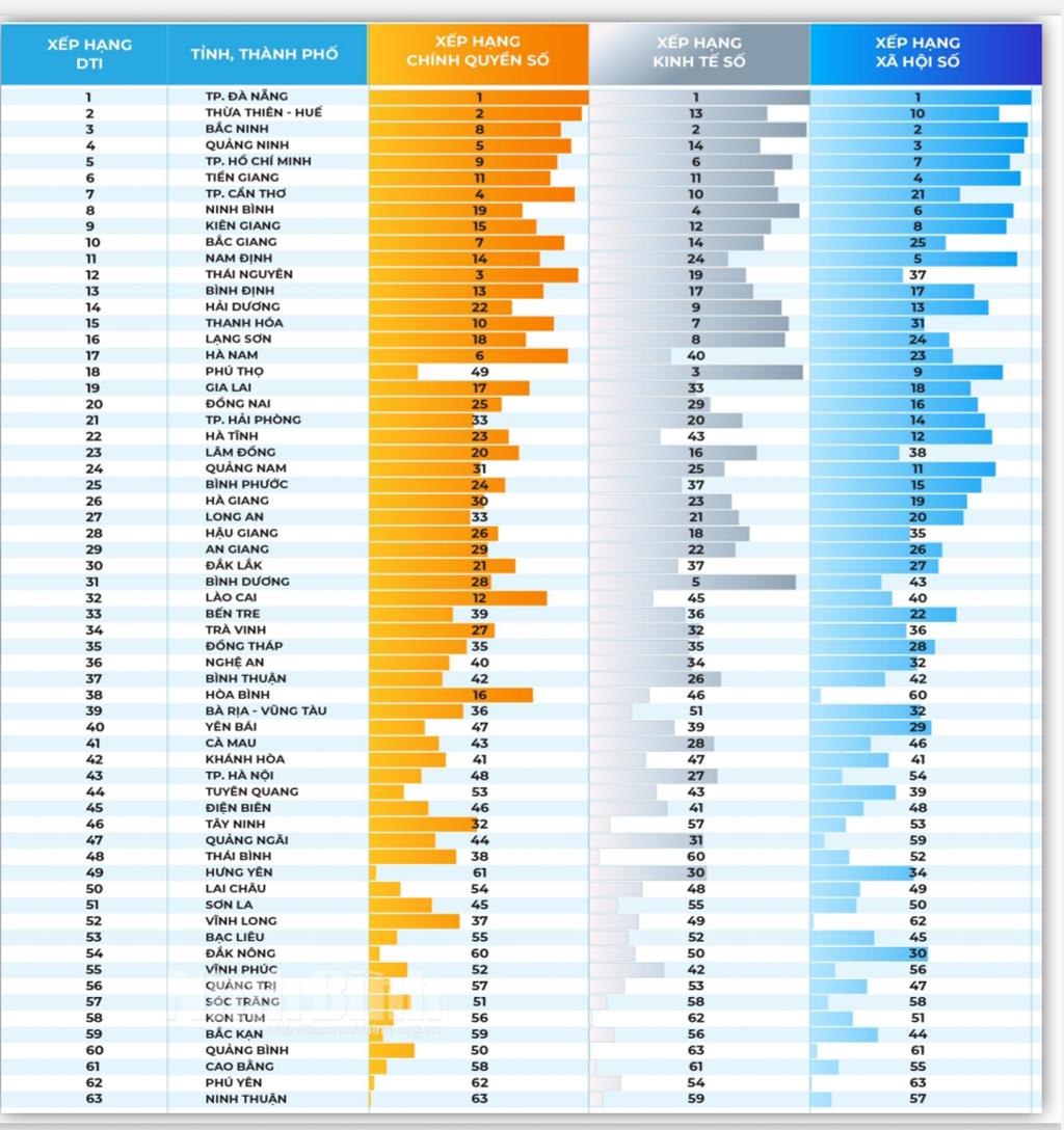 Ninh Binh ranks 8th in digital transformation index 2020
