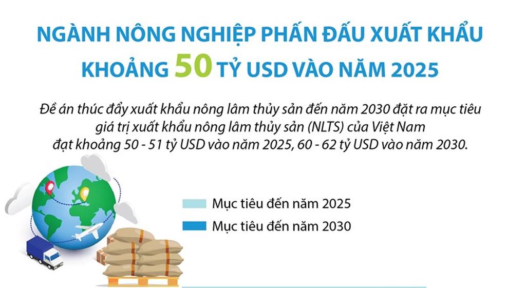Đặt mục tiêu xuất khẩu nông, lâm, thủy sản đạt 50 tỷ USD vào 2025