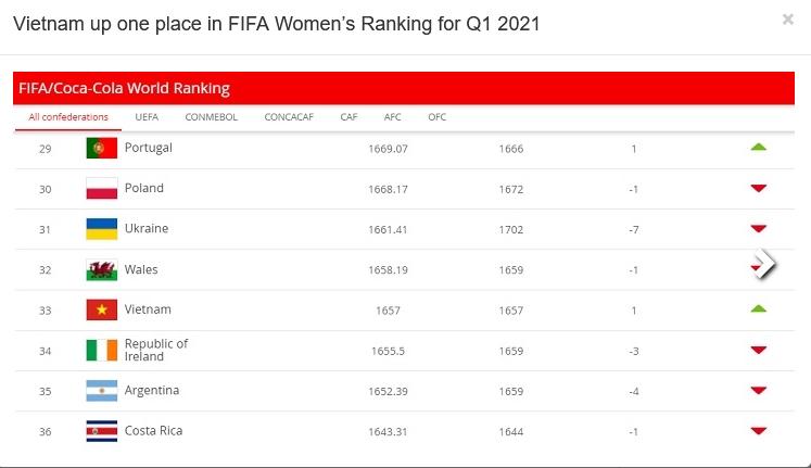 Vietnam up one place in FIFA Women's Ranking for Q1 2021