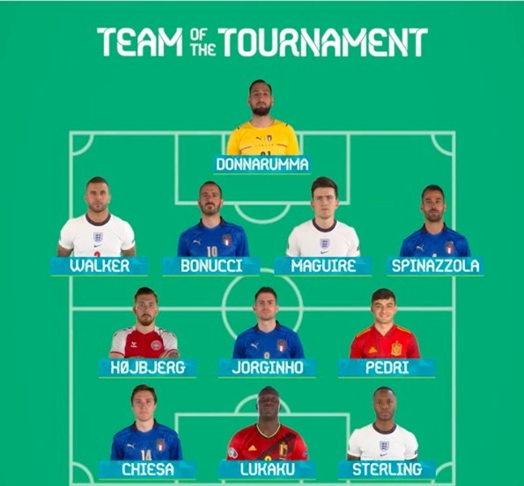 UEFA công bố đội hình xuất sắc nhất Vòng chung kết EURO 2020