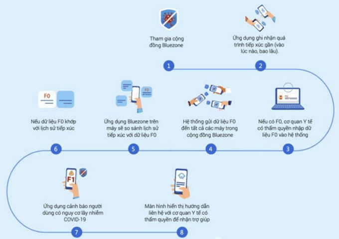 Áp dụng giải pháp công nghệ phục vụ truy vết, kiểm soát an toàn Covid-19