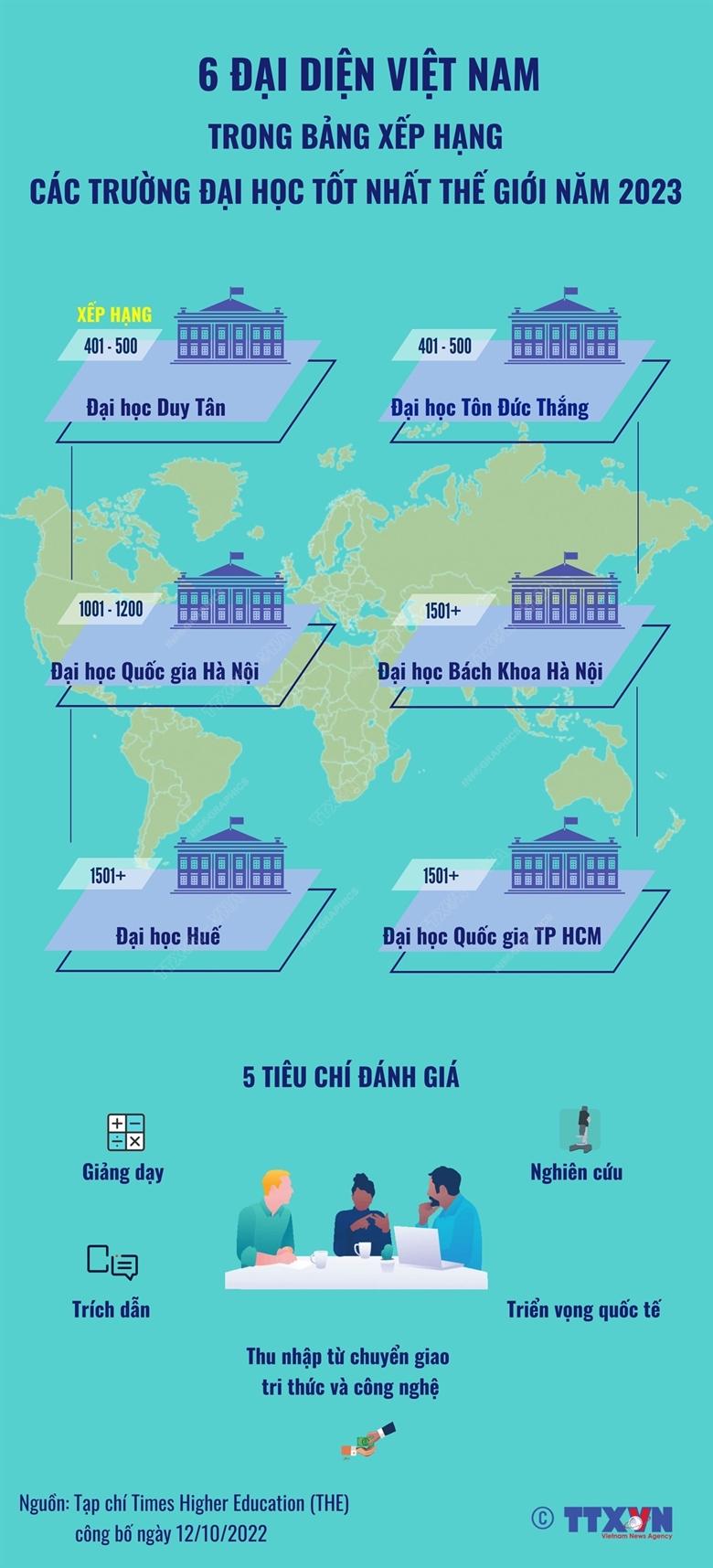 Việt Nam có 6 đại diện trong nhóm trường đại học uy tín nhất thế giới
