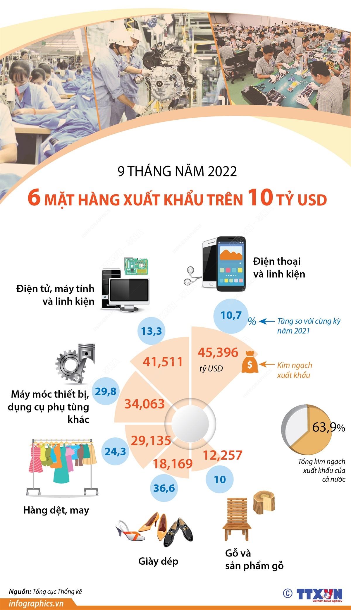 6 mặt hàng xuất khẩu trên 10 tỷ USD trong 9 tháng