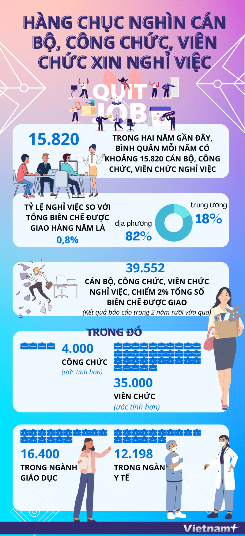 Hàng chục nghìn cán bộ, công chức, viên chức xin nghỉ việc