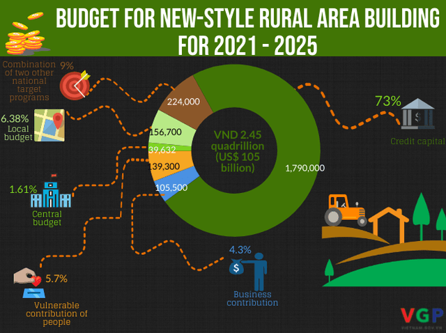 National target program on new-style rural area building for 2021 - 2025 approved