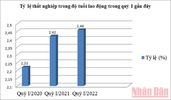 Quý I/2022, tỷ lệ thất nghiệp trong độ tuổi lao động ước tính là 2,46%