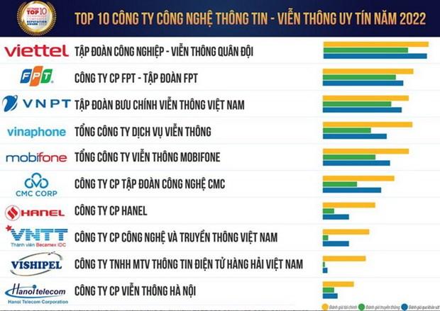 Vietnam Report công bố Top 10 Công ty công nghệ uy tín năm 2022