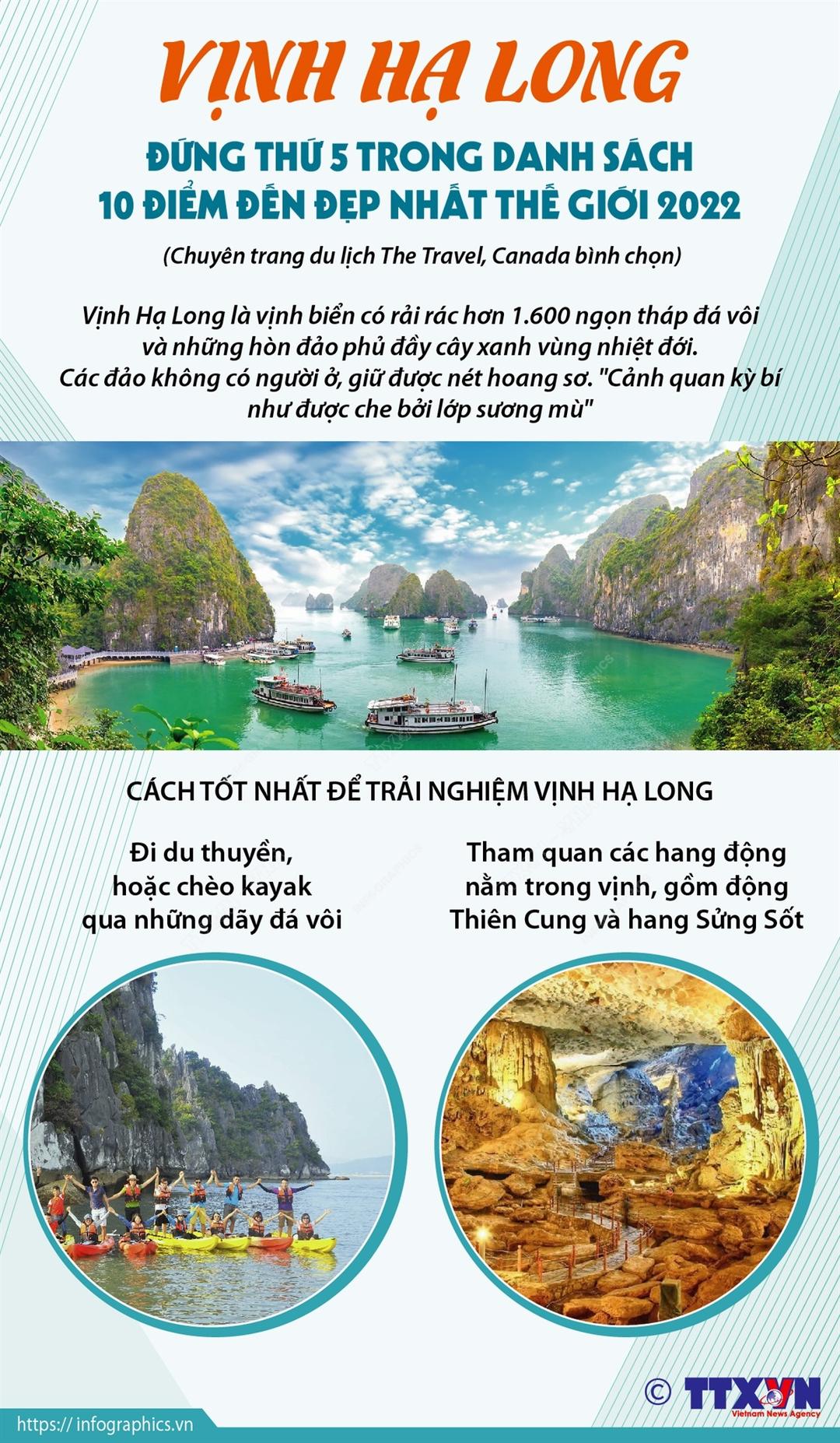 Vịnh Hạ Long đứng thứ 5 trong Tốp 10 điểm đến đẹp nhất thế giới 2022