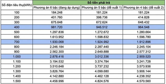 Thay cách tính giá điện: Phương án dùng càng nhiều trả càng đắt được ủng hộ