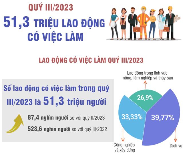 Quý III/2023: 51,3 triệu lao động có việc làm