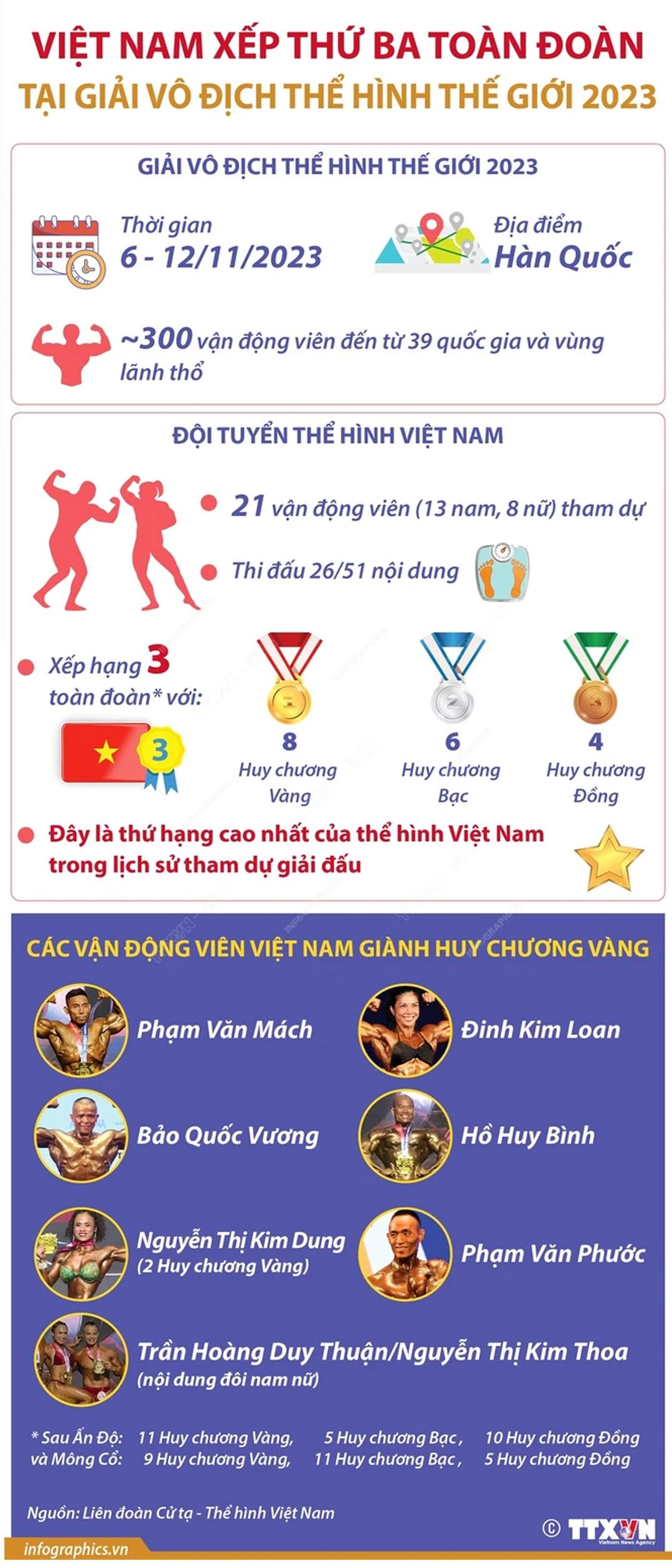 Việt Nam giành 8 huy chương Vàng tại Giải Vô địch Thể hình Thế giới 2023