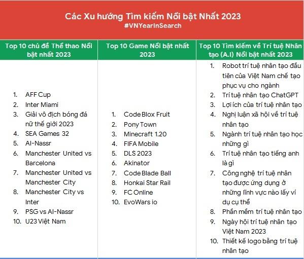 Năm 2023, người Việt tìm kiếm gì nhiều nhất trên Google?