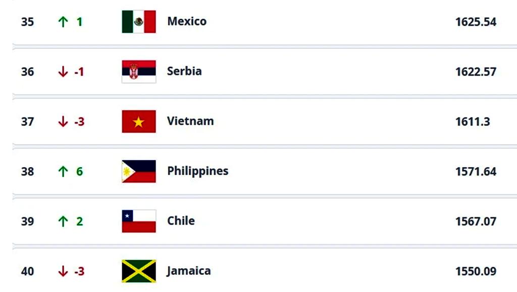 Đội tuyển nữ Việt Nam khép lại năm 2023 với thứ hạng 37 thế giới