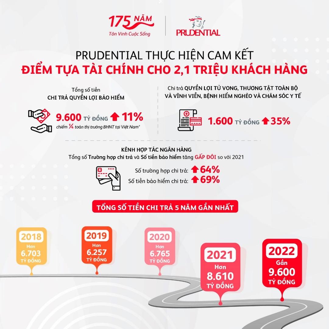 Prudential chi trả 23 tỷ đồng cho một khách hàng tại Cần Thơ