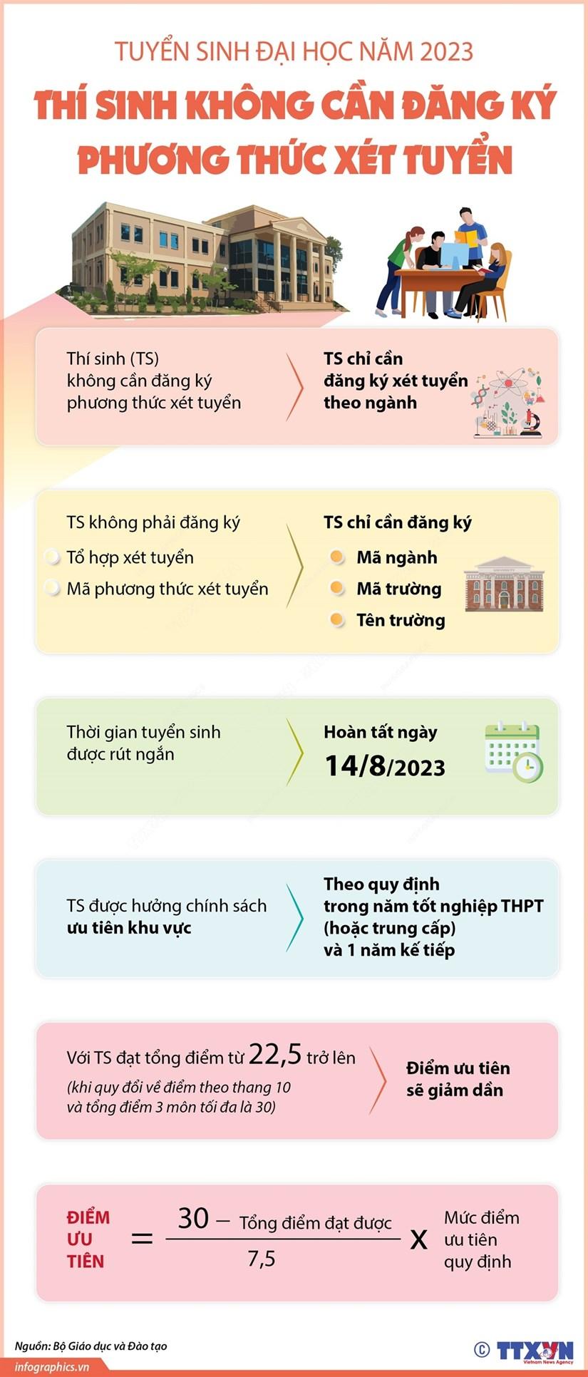 Tuyển sinh Đại học: Thí sinh không cần đăng ký phương thức xét tuyển