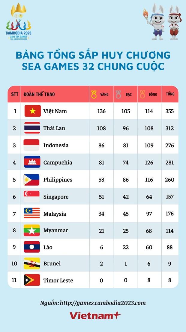 Đoàn Thể thao Việt Nam lập nên kỳ tích tại SEA Games 32
