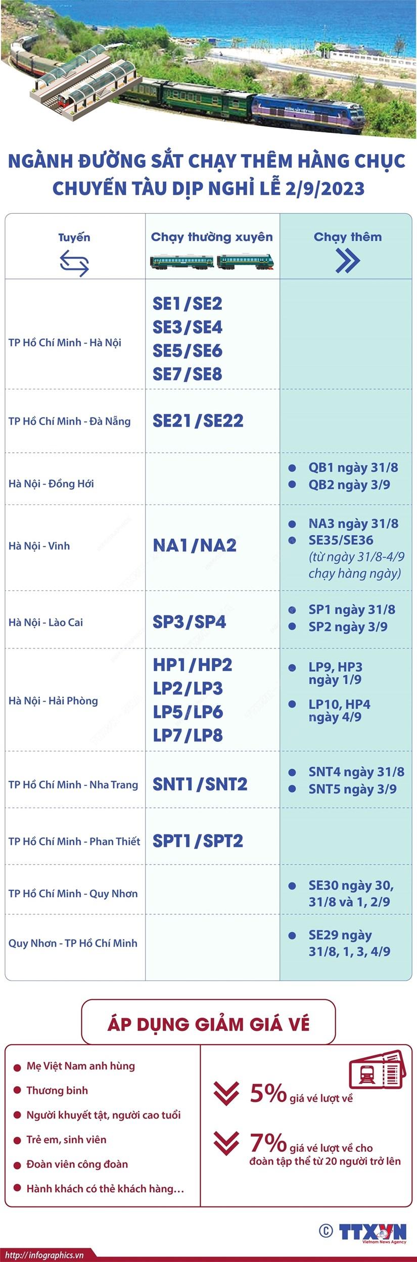 Ngành đường sắt chạy thêm hàng chục chuyến tàu dịp nghỉ lễ 2/9