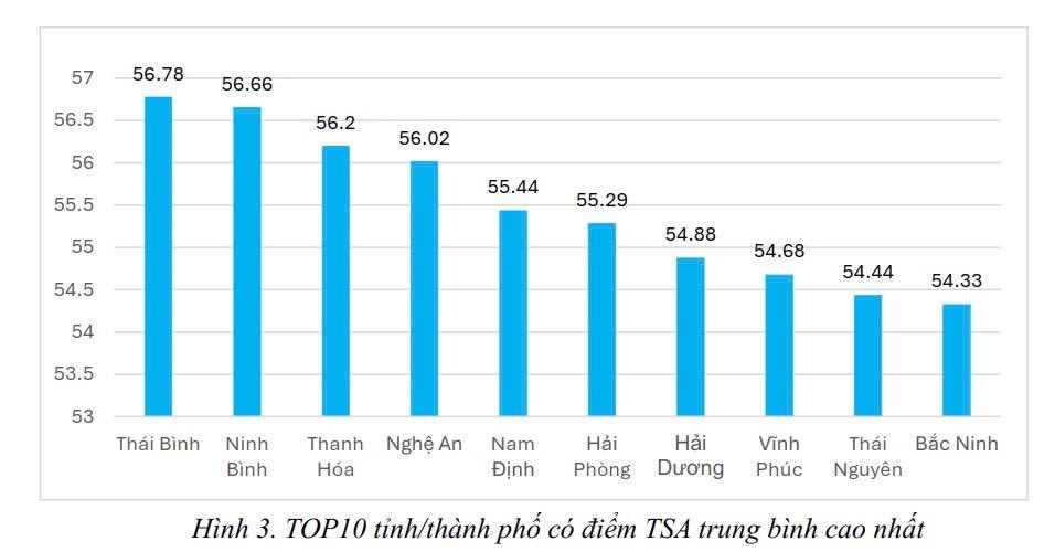 Ninh Bình xếp thứ 2 toàn quốc về thi đánh giá tư duy (TSA)