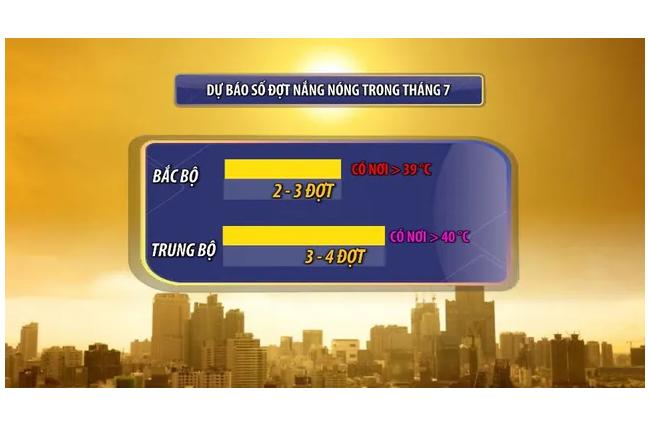 Tháng 7 sẽ còn khoảng 3-4 đợt nắng nóng, có nơi trên 40 độ C