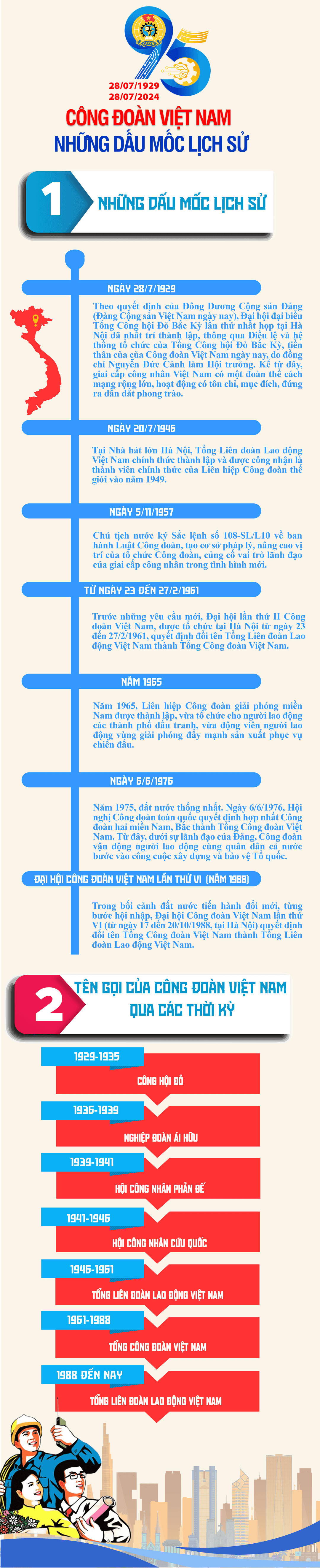 95 năm Công đoàn Việt Nam - Những dấu mốc lịch sử