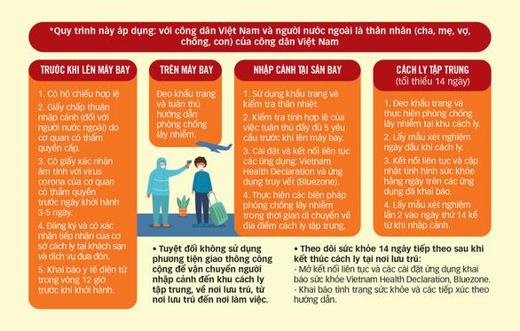 Có quy trình cách ly chi tiết, sẽ mở cửa cho chuyến bay thương mại quốc tế