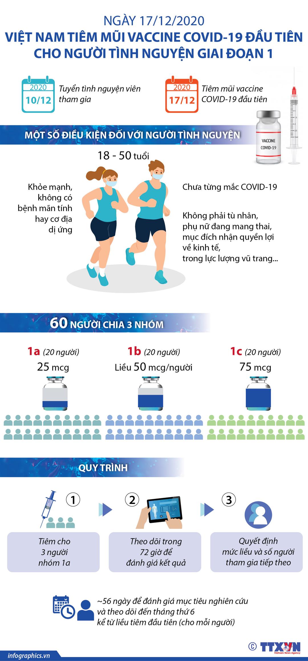 Ngày 17/12/2020, Việt Nam tiêm mũi vaccine COVID-19 đầu tiên cho người tình nguyện giai đoạn 1