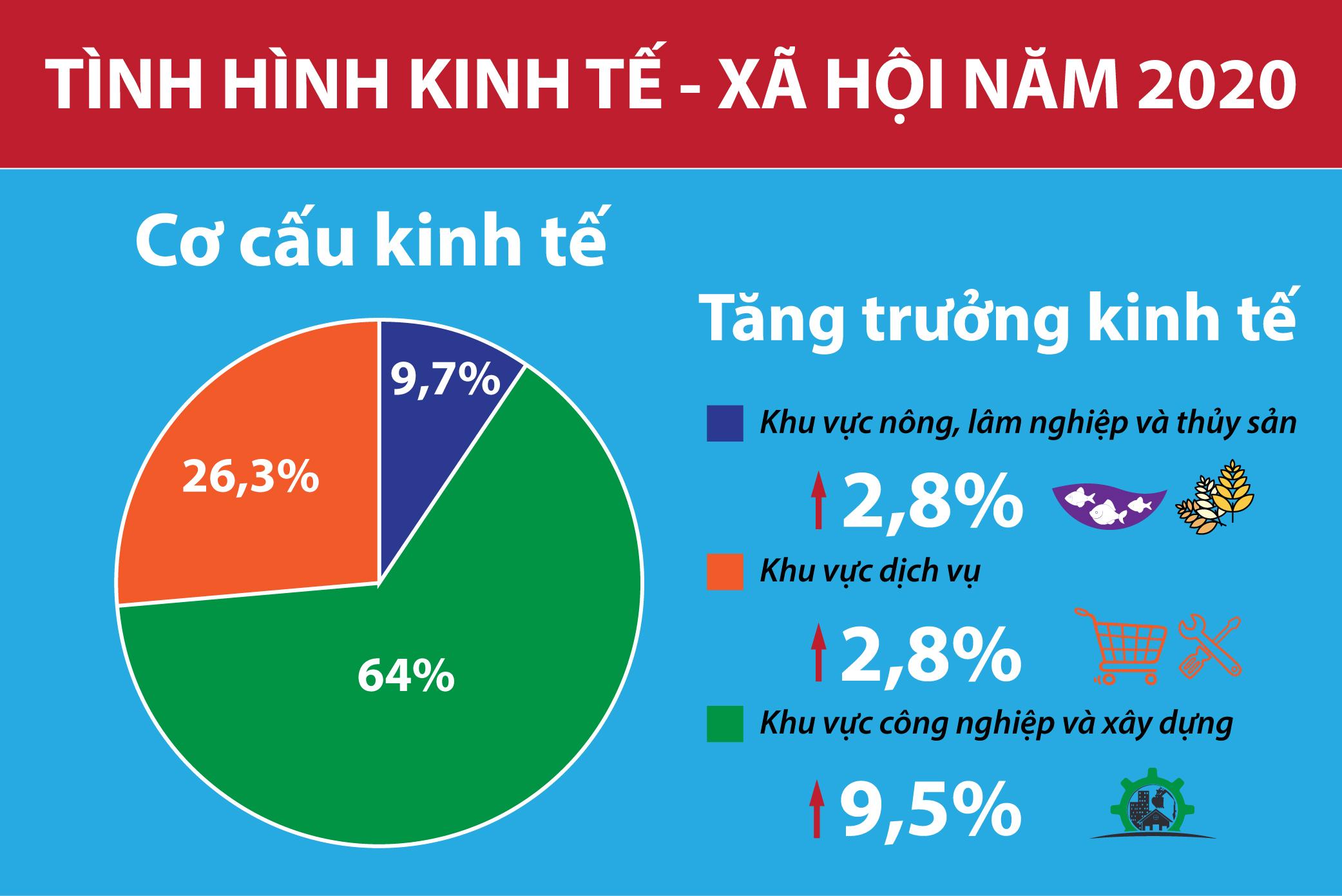 Số liệu thống kê kinh tế - xã hội năm 2020