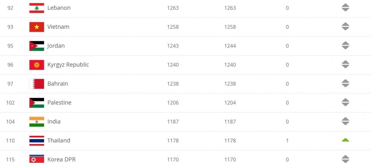 Bảng xếp hạng FIFA tháng 2/2021: ĐT Việt Nam bị Thái Lan thu hẹp khoảng cách